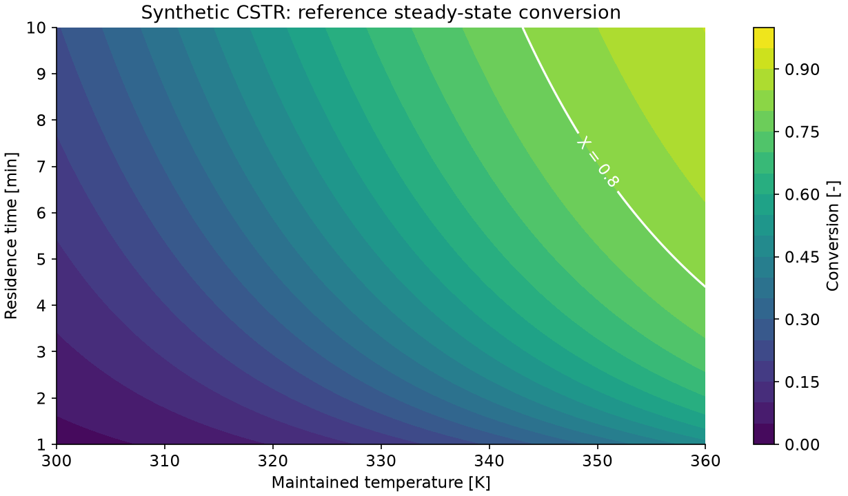 Reference CSTR conversion across temperature and residence time, with the 0.8 conversion contour.