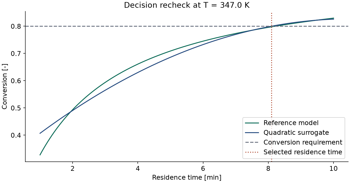 Reference and surrogate conversion along residence time at the selected temperature, with the conversion target.