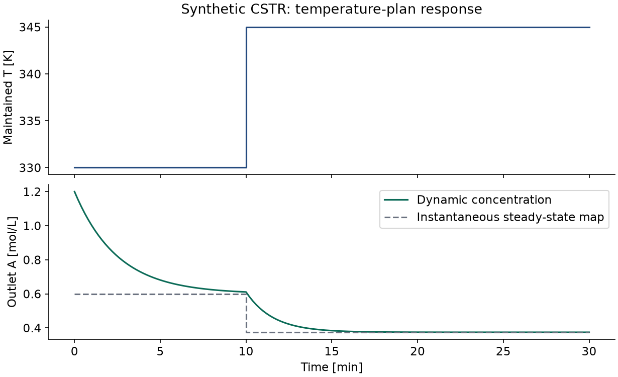 Maintained reactor temperature and concentration response to a temperature step at ten minutes.