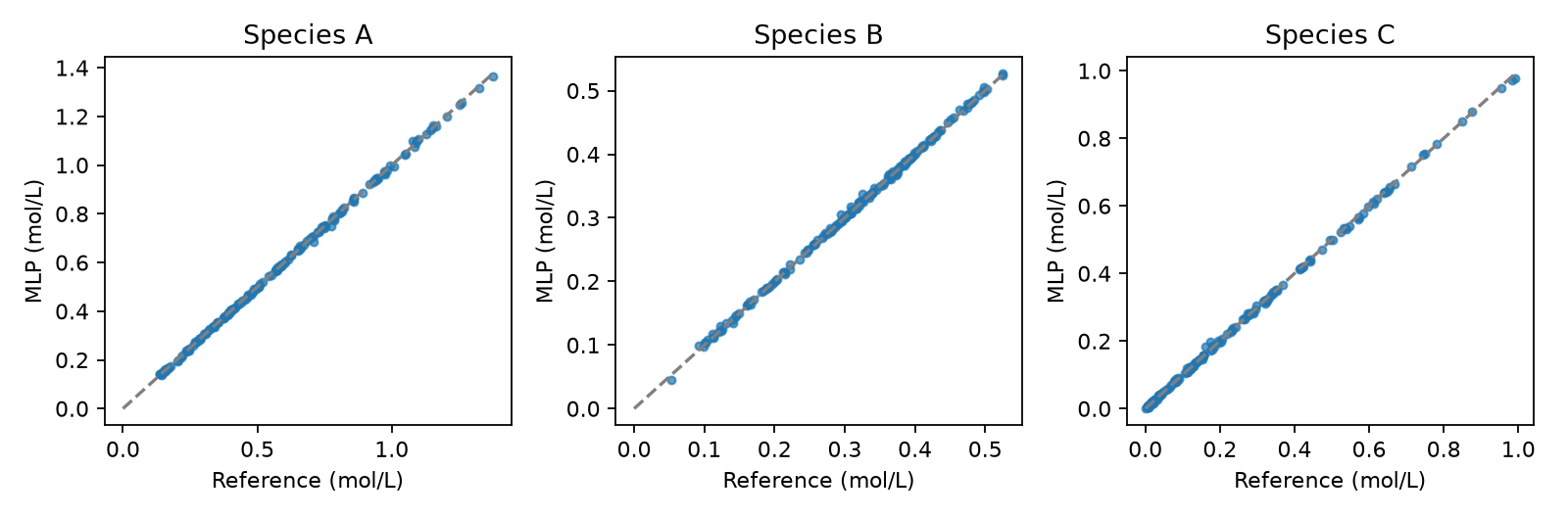 Reference-versus-predicted parity plots for the three concentrations on the test set.