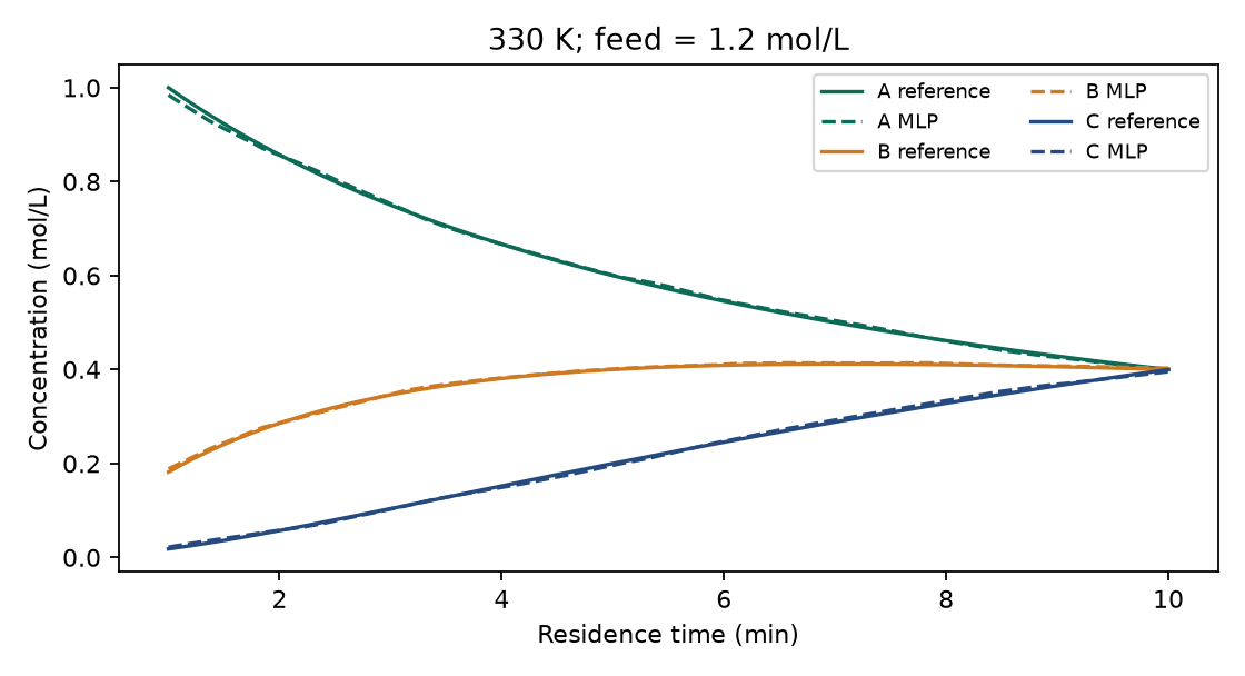 A, B, and C concentration responses to residence time at 330 kelvin, comparing the reference process and MLP.