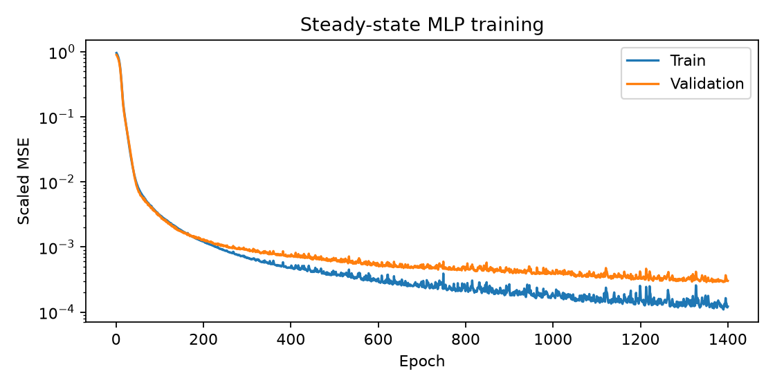 Training and validation scaled mean squared errors for the steady-state MLP.