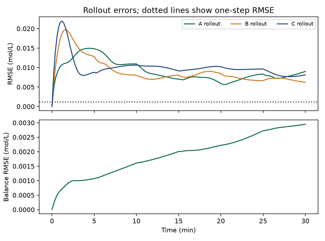 Component RMSE and sum residual over the horizon