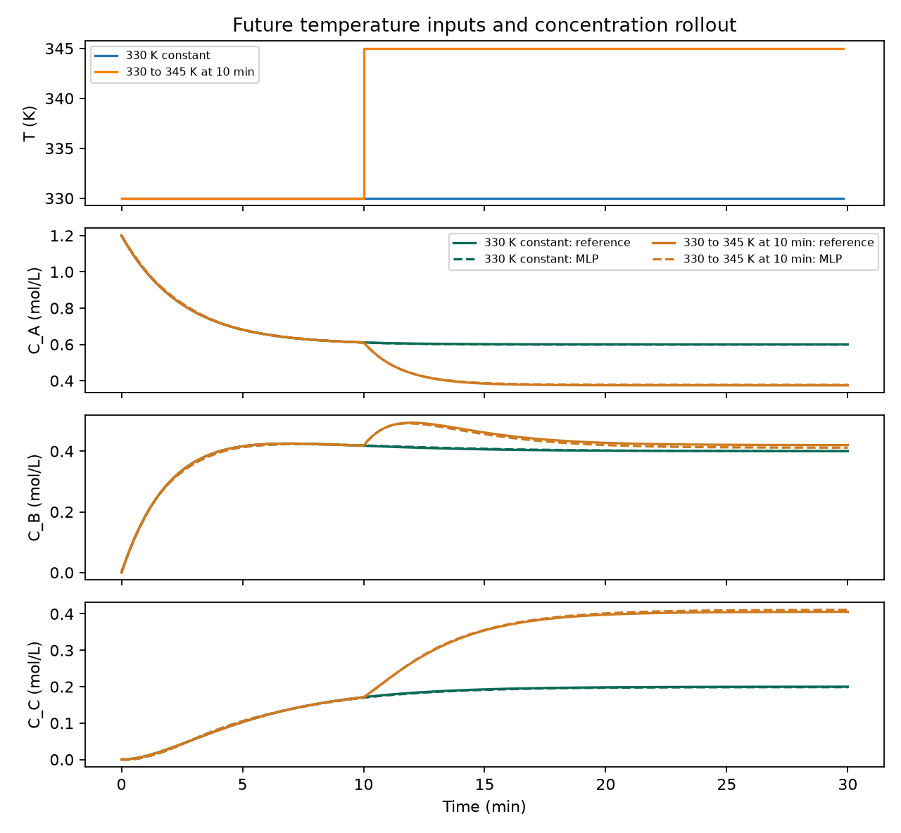 Temperature plans and concentration trajectories