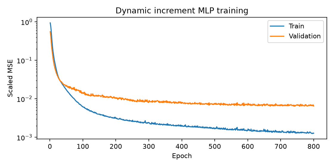 Train and validation scaled increment loss