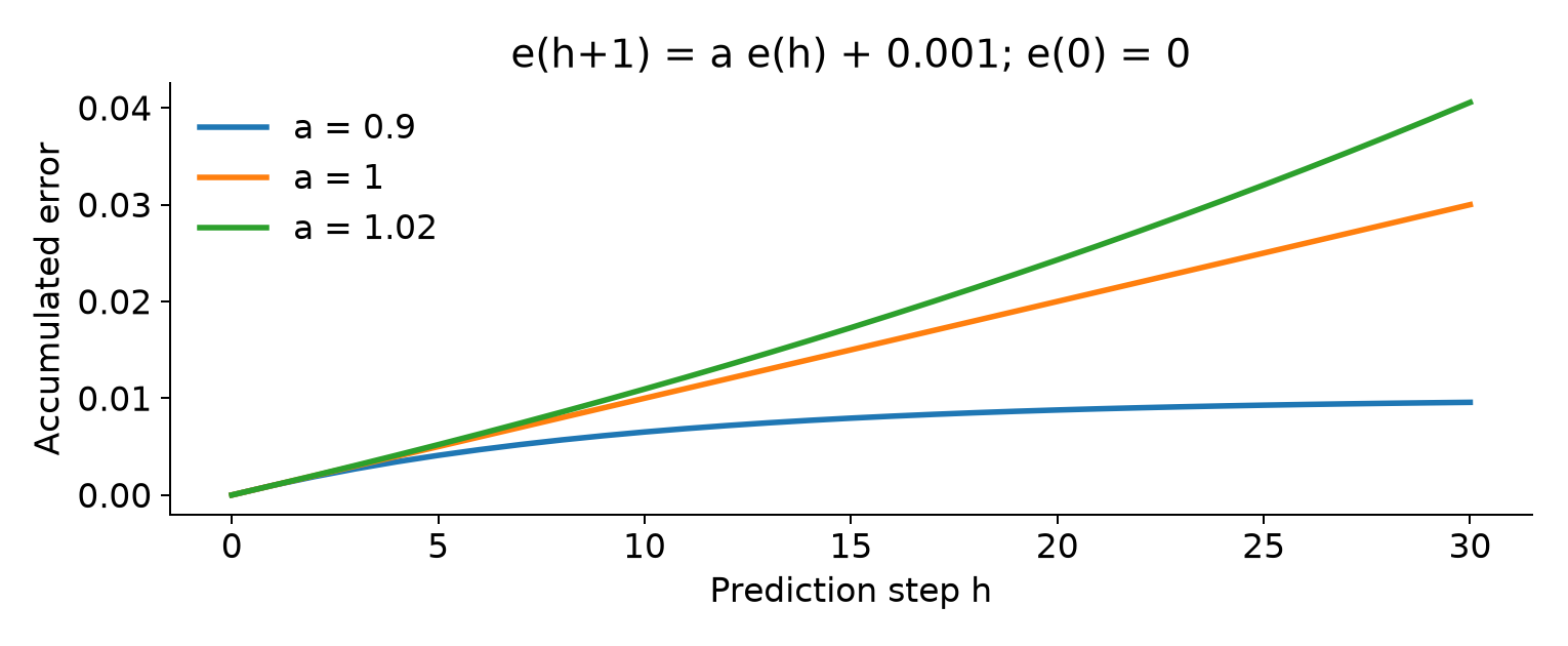 Error recurrence for sensitivities 0.9, 1 and 1.02