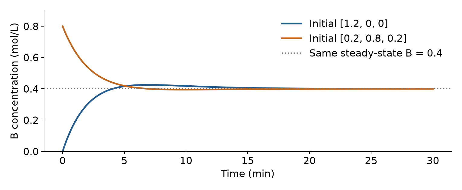 Different B trajectories under identical controls